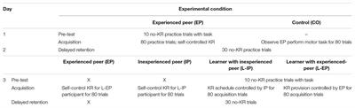 On Whether Task Experience of the Peer Differentially Impacts Feedback Scheduling and Skill Acquisition of a Learner